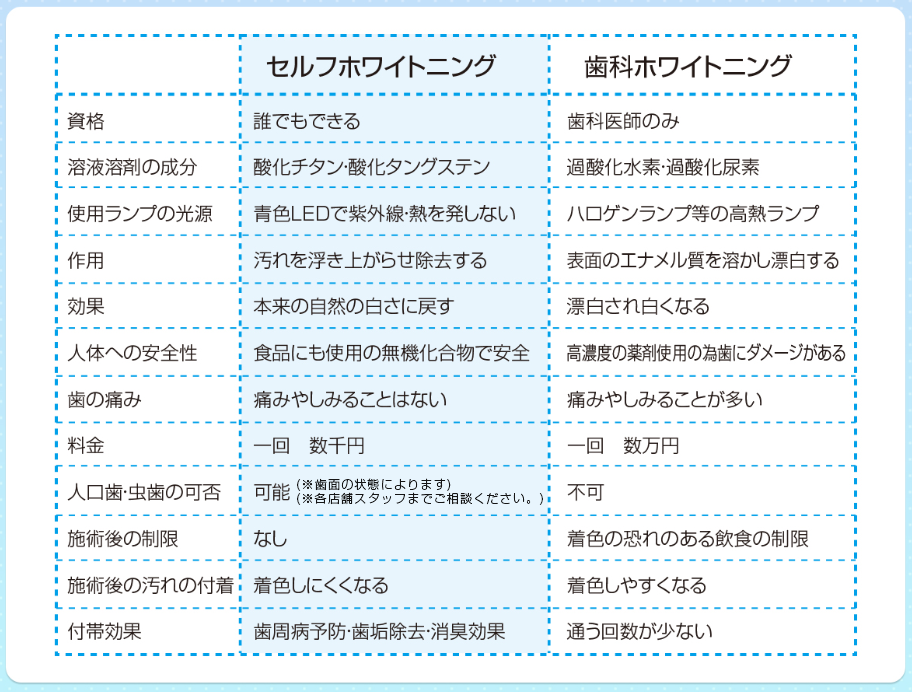 ティンクルホワイトと歯科ホワイトニングの比較