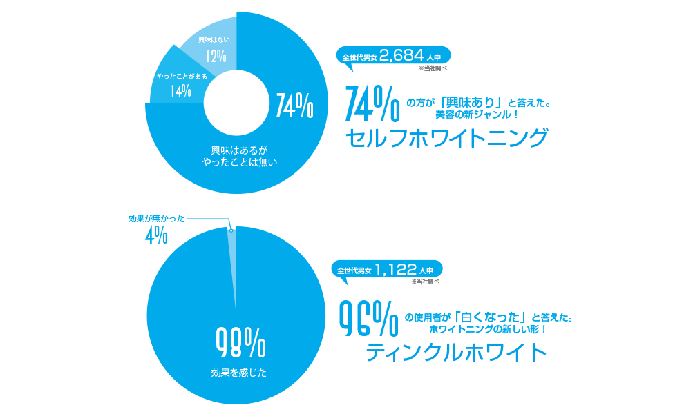 ティンクルホワイトの効果